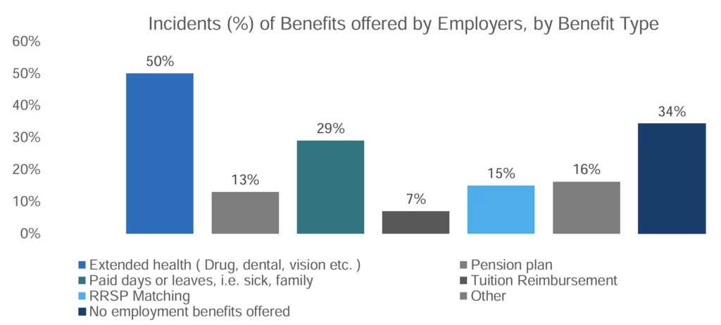 Extended health ( Drug, dental, vision etc. ): 50%; Pension plan: 13%; Paid days or leaves, i.e. sick, family: 29%; Tuition Reimbursement: 7%; RRSP Matching: 15%; Other: 16%; No employment benefits offered: 34%